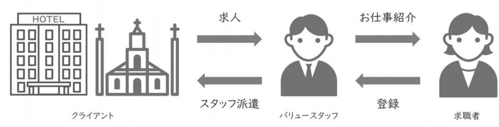 派遣紹介事業 バリュースタッフ
