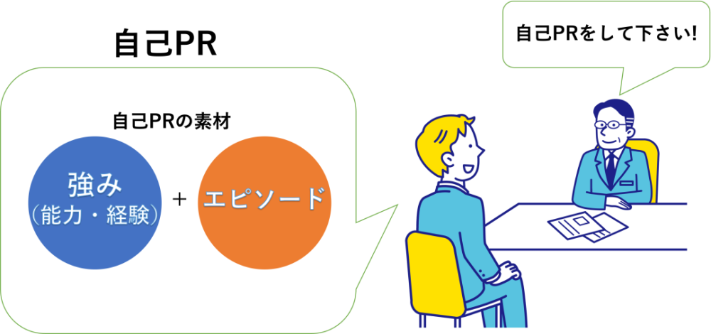 【図解】自己pr・強み・長所の違いは？ 回答例まで徹底解説！ 株式会社バリュースタッフ 採用サイト